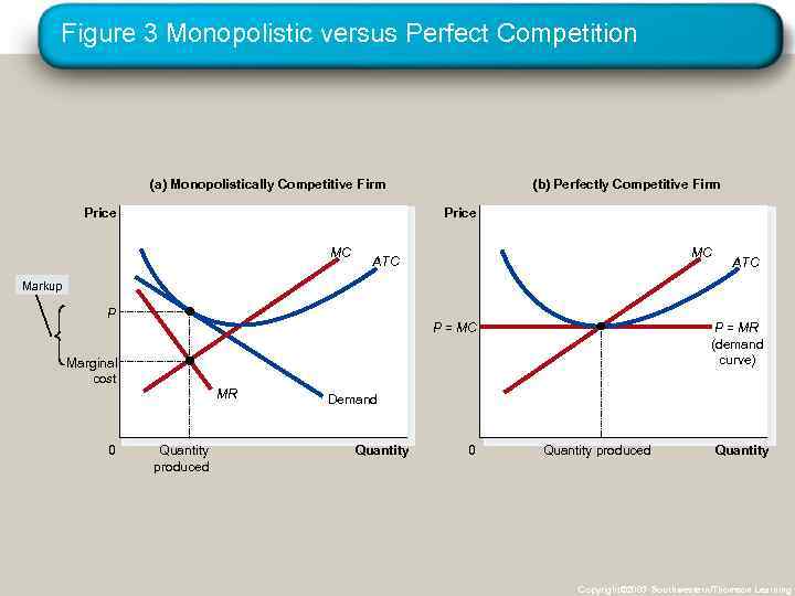 Figure 3 Monopolistic versus Perfect Competition (a) Monopolistically Competitive Firm Price (b) Perfectly Competitive