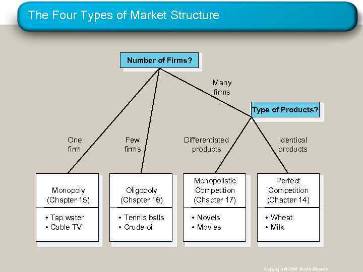 The Four Types of Market Structure Number of Firms? Many firms Type of Products?