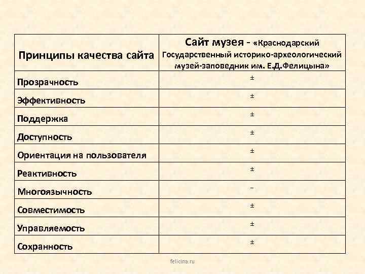 Принципы качества сайта Сайт музея - «Краснодарский Государственный историко-археологический музей-заповедник им. Е. Д. Фелицына»