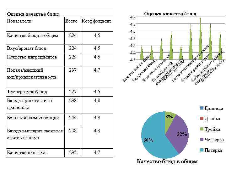 Оценка качества блюд Показатели 4. 9 Всего Коэффициент Вкус/аромат блюд 224 4, 5 Качество