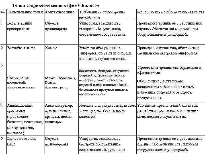 Точки соприкосновения кафе «У Бильбо» № Наименование точки Контактное лицо Требования с точки зрения