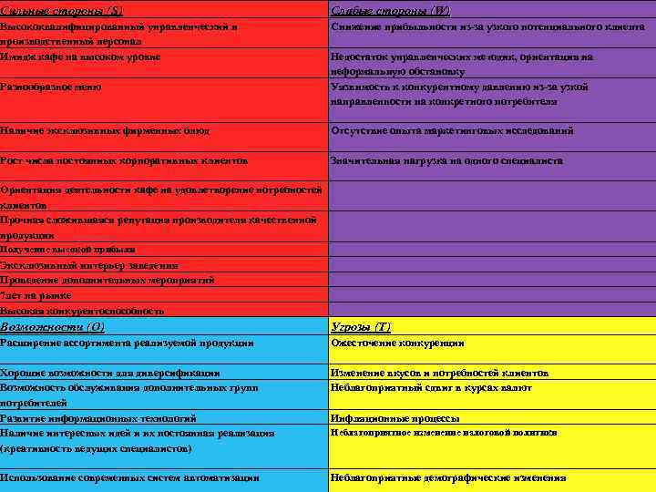 Сильные стороны (S) Слабые стороны (W) Высококвалифицированный управленческий и производственный персонал Имидж кафе на