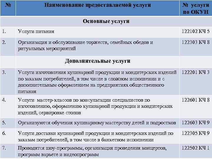 № Наименование предоставляемой услуги № услуги по ОКУН Основные услуги 1. Услуги питания 122102