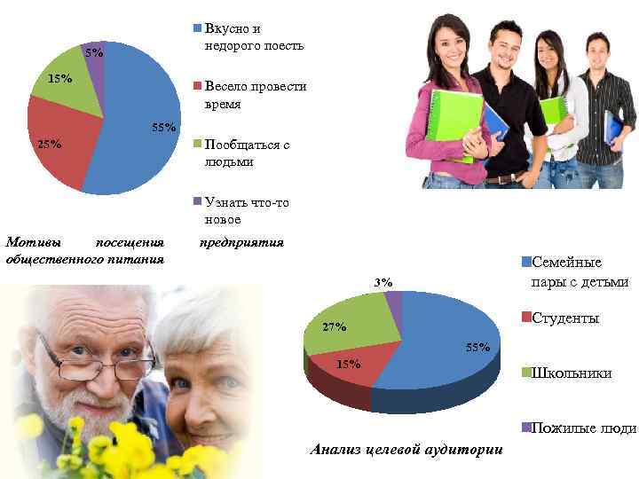 Вкусно и недорого поесть 5% 15% Весело провести время 55% 25% Пообщаться с людьми