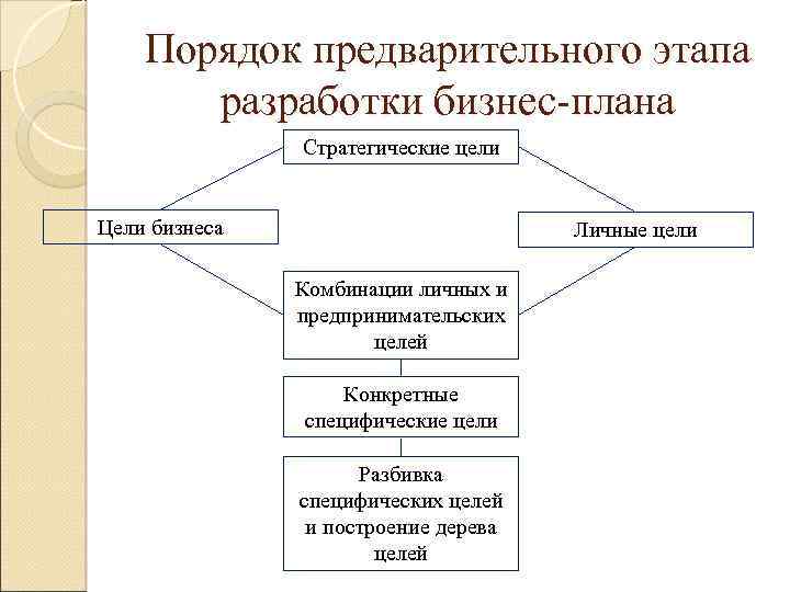 Порядок предварительного этапа разработки бизнес-плана Стратегические цели Цели бизнеса Личные цели Комбинации личных и