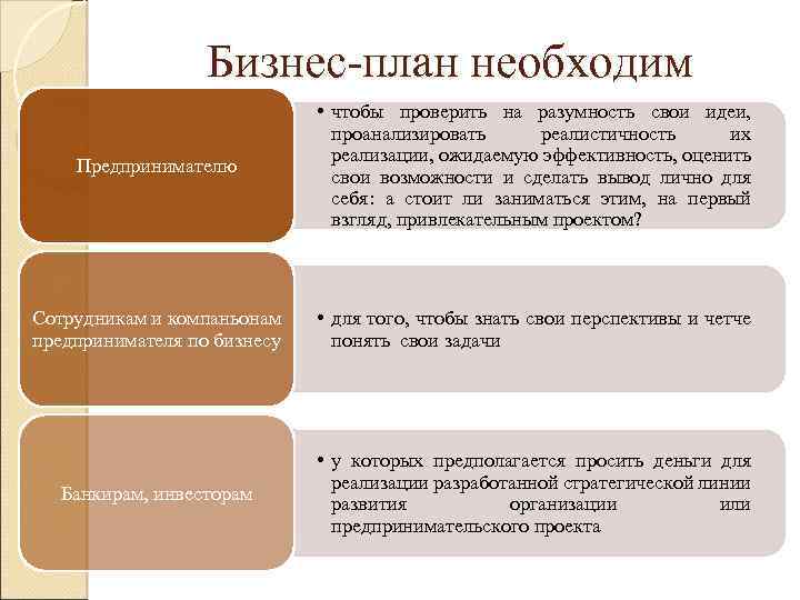 Бизнес-план необходим Предпринимателю • чтобы проверить на разумность свои идеи, проанализировать реалистичность их реализации,