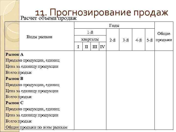 11. Прогнозирование продаж Расчет объема продаж Годы 1 -й Виды рынков кварталы I Рынок