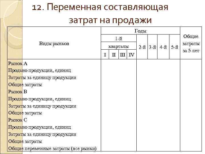 12. Переменная составляющая затрат на продажи Годы 1 -й кварталы Виды рынков I Рынок