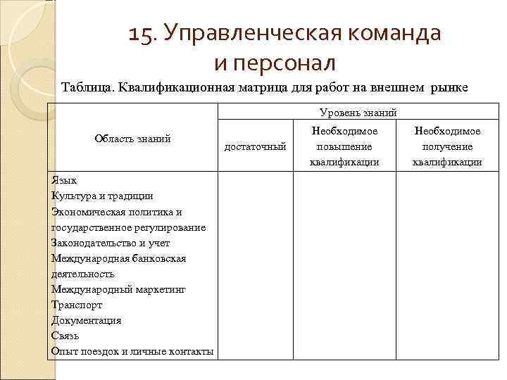 15. Управленческая команда и персонал Таблица. Квалификационная матрица для работ на внешнем рынке Уровень