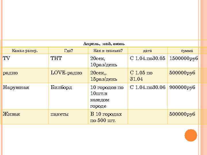 Апрель, май, июнь Канал распр. Где? Как и сколько? дата сумма ТV ТНТ 20