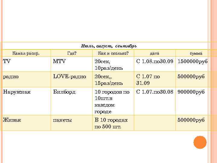Июль, август, сентябрь Канал распр. Где? Как и сколько? дата сумма ТV MTV 20