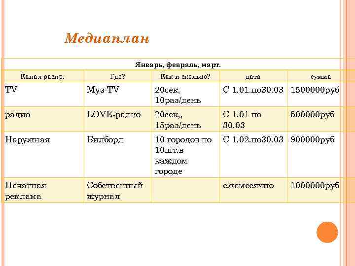 Медиаплан Январь, февраль, март. Канал распр. Где? Как и сколько? дата сумма ТV Муз-TV