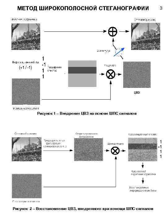 МЕТОД ШИРОКОПОЛОСНОЙ СТЕГАНОГРАФИИ Рисунок 1 – Внедрение ЦВЗ на основе ШПС сигналов Рисунок 2