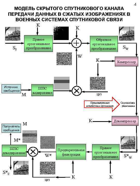 МОДЕЛЬ СКРЫТОГО СПУТНИКОВОГО КАНАЛА ПЕРЕДАЧИ ДАННЫХ В СЖАТЫХ ИЗОБРАЖЕНИЯХ В ВОЕННЫХ СИСТЕМАХ СПУТНИКОВОЙ СВЯЗИ
