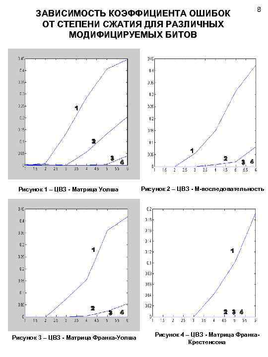 8 ЗАВИСИМОСТЬ КОЭФФИЦИЕНТА ОШИБОК ОТ СТЕПЕНИ СЖАТИЯ ДЛЯ РАЗЛИЧНЫХ МОДИФИЦИРУЕМЫХ БИТОВ 1 2 1