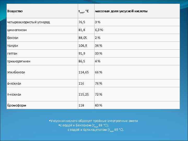 Вещество tкип, °C массовая доля уксусной кислоты четыреххлористый углерод 76, 5 3 % циклогексан