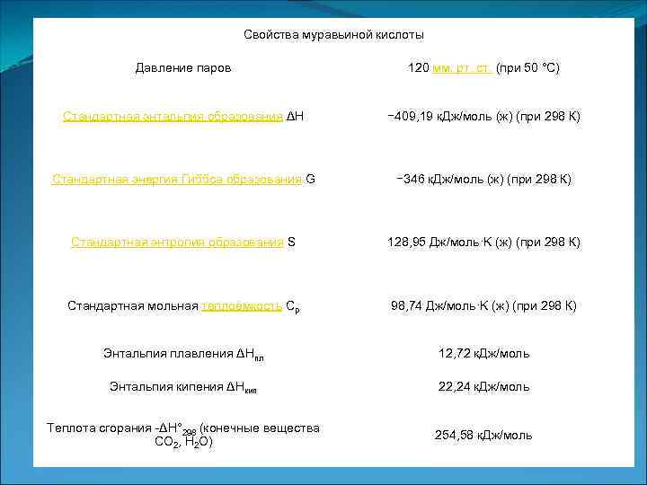 Свойства муравьиной кислоты Давление паров 120 мм. рт. ст. (при 50 °C) Стандартная энтальпия