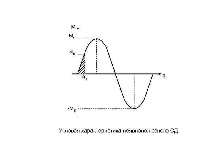 М Мк Мн θн θ -Мк Угловая характеристика неявнополюсного СД 