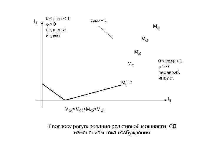 I 1 0 < cosφ < 1 φ>0 недовозб. индукт. cosφ = 1 Mc