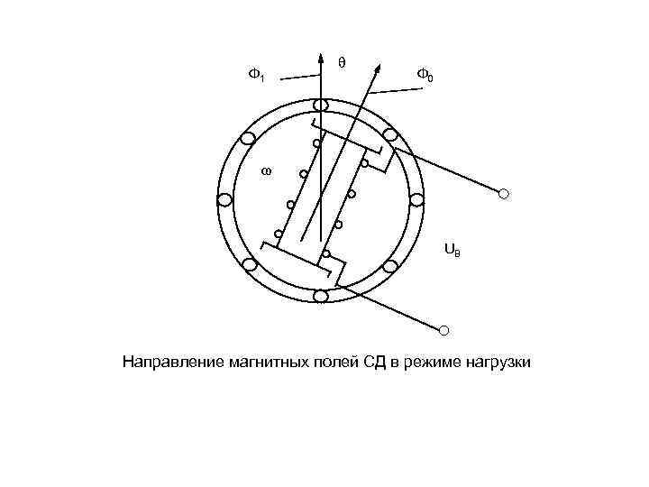 Ф 1 θ Ф 0 ω UB Направление магнитных полей СД в режиме нагрузки