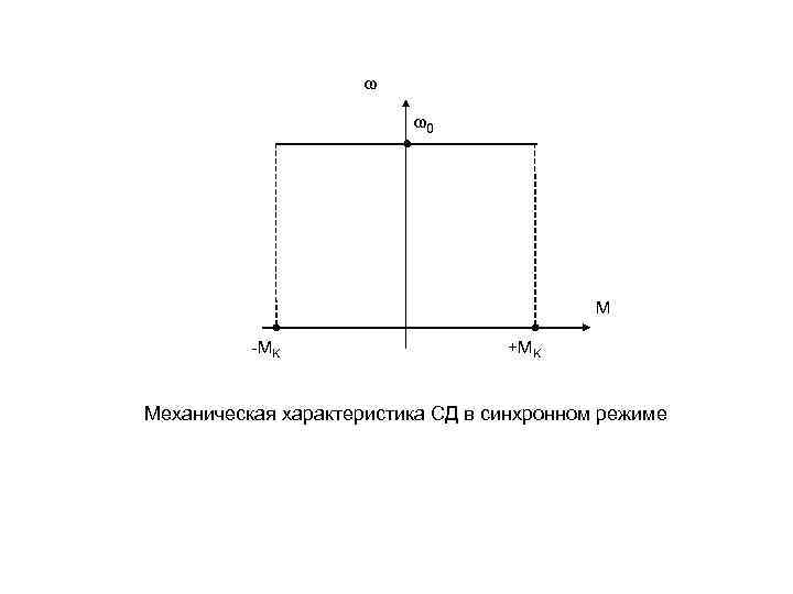 ω ω0 M -MK +MK Механическая характеристика СД в синхронном режиме 