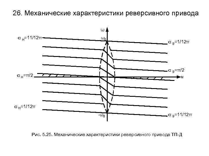 26. Механические характеристики реверсивного привода ω α Н=11/12π ω0 α В=1/12π α В=π/2 α