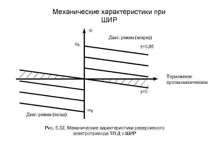 Механические характеристики при ШИР ω Двиг. режим (вперед) ω0 γ=0, 95 Торможение противовключением γ=0