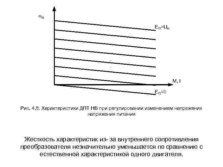 ωо ЕП=UН M, I ЕП=0 Рис. 4. 8. Характеристики ДПТ НВ при регулировании изменением