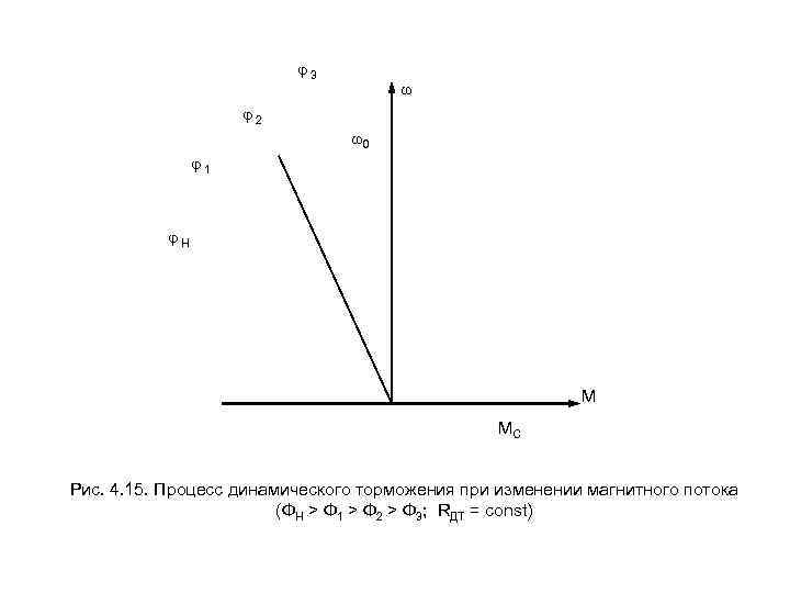 φ3 ω φ2 ω0 φ1 φН М МС Рис. 4. 15. Процесс динамического торможения