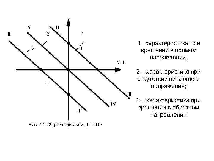 ω IV II III| 2 1 3 1 –характеристика при вращении в прямом направлении;