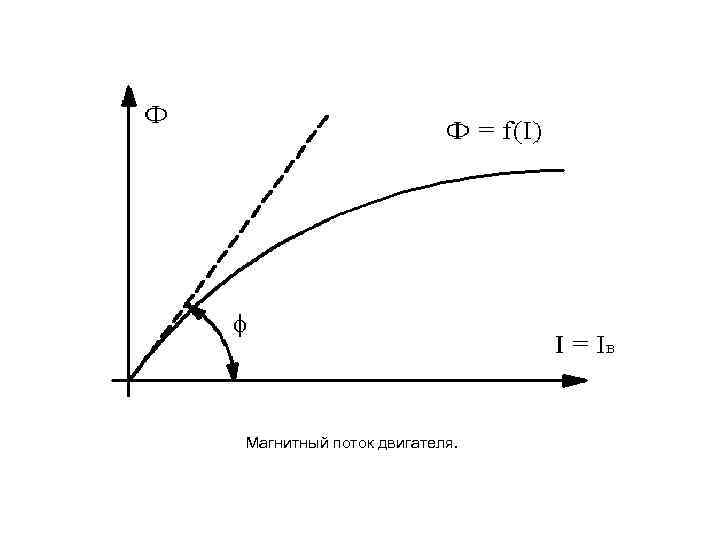 Магнитный поток двигателя. 
