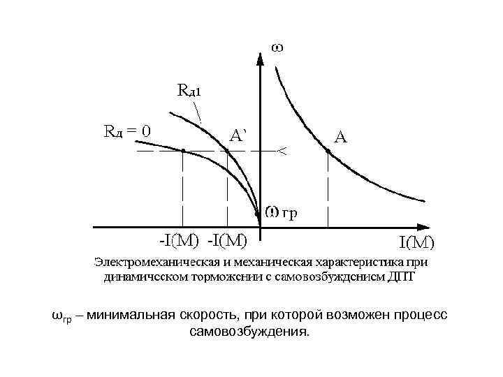 ωгр – минимальная скорость, при которой возможен процесс самовозбуждения. 