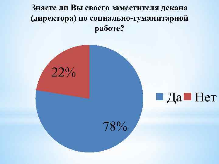 Знаете ли Вы своего заместителя декана (директора) по социально-гуманитарной работе? 22% Да Нет 78%