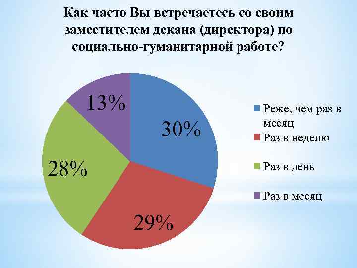 Как часто Вы встречаетесь со своим заместителем декана (директора) по социально-гуманитарной работе? 13% 30%