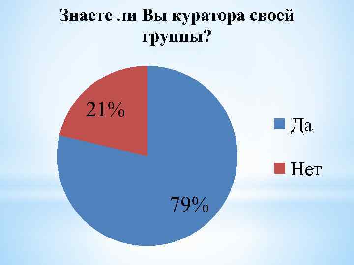 Знаете ли Вы куратора своей группы? 21% Да Нет 79% 