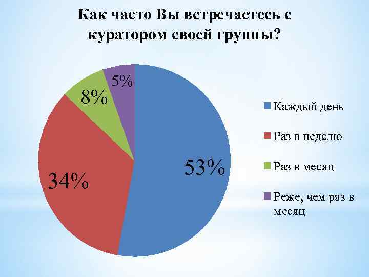 Несколько раз в месяц