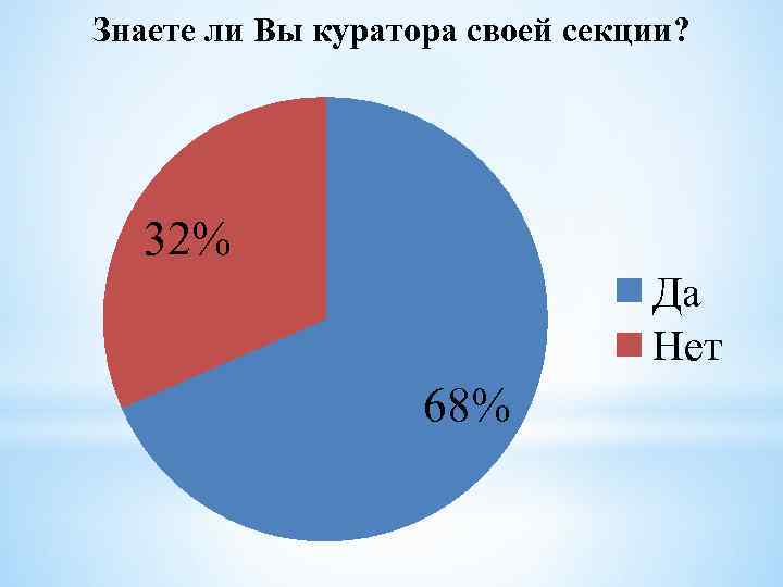 Знаете ли Вы куратора своей секции? 32% Да Нет 68% 