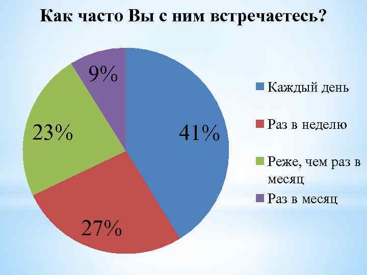 Как часто Вы с ним встречаетесь? 9% 23% Каждый день 41% Раз в неделю