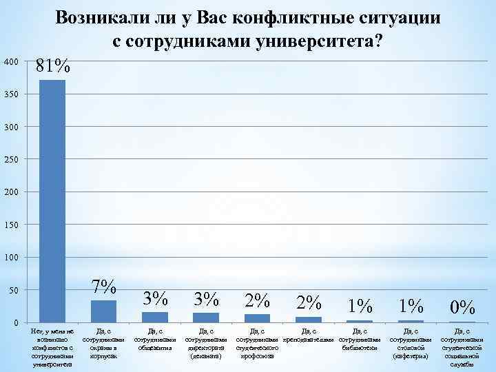 400 Возникали ли у Вас конфликтные ситуации с сотрудниками университета? 81% 350 300 250