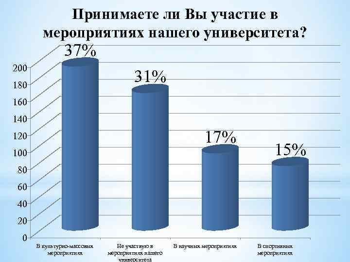 Принимаете ли Вы участие в мероприятиях нашего университета? 37% 200 31% 180 160 140