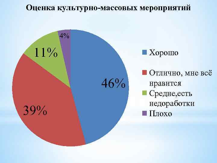 Проект культура оценка