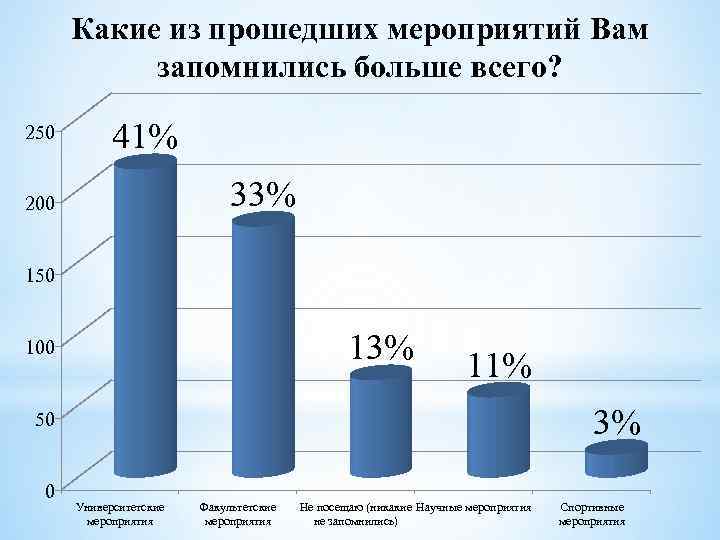 Какие из прошедших мероприятий Вам запомнились больше всего? 250 41% 33% 200 150 13%