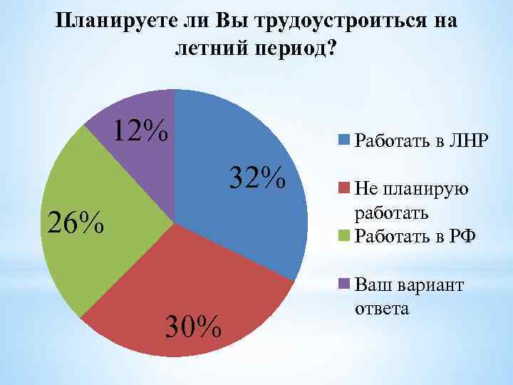 Планируете ли Вы трудоустроиться на летний период? 12% Работать в ЛНР 32% 26% 30%