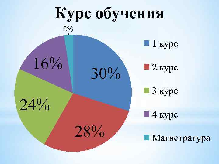 Курс обучения 2% 1 курс 16% 30% 2 курс 3 курс 24% 4 курс