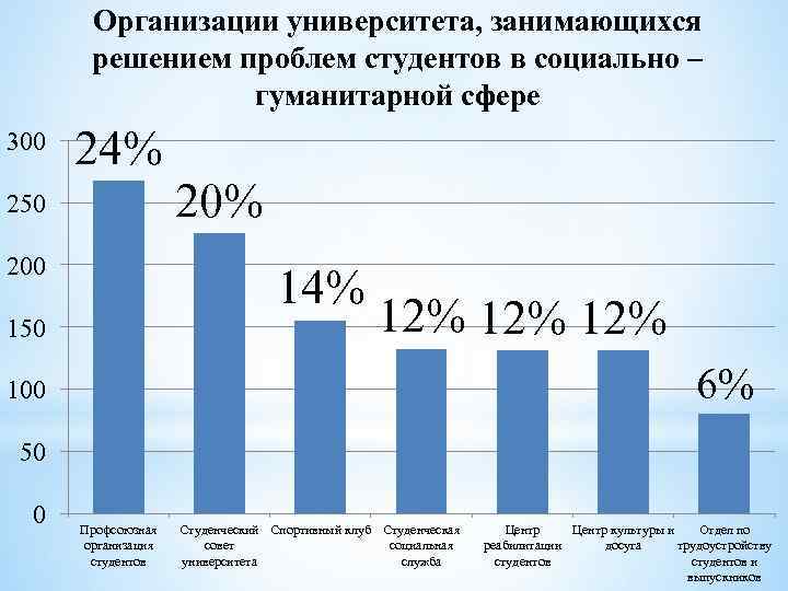 Организации университета, занимающихся решением проблем студентов в социально – гуманитарной сфере 300 24% 250