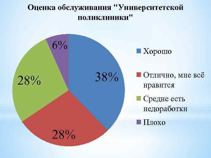 Оценка обслуживания