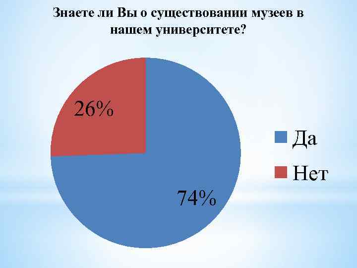 Знаете ли Вы о существовании музеев в нашем университете? 26% Да Нет 74% 