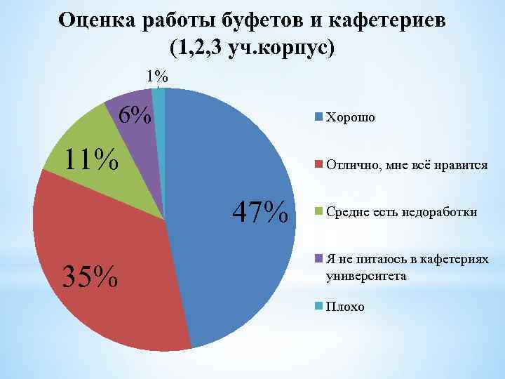 Оценка работы буфетов и кафетериев (1, 2, 3 уч. корпус) 1% 6% Хорошо 11%