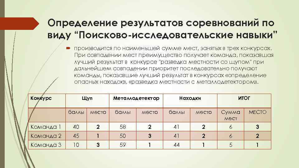 Определение результатов соревнований по виду “Поисково-исследовательские навыки” производится по наименьшей сумме мест, занятых в