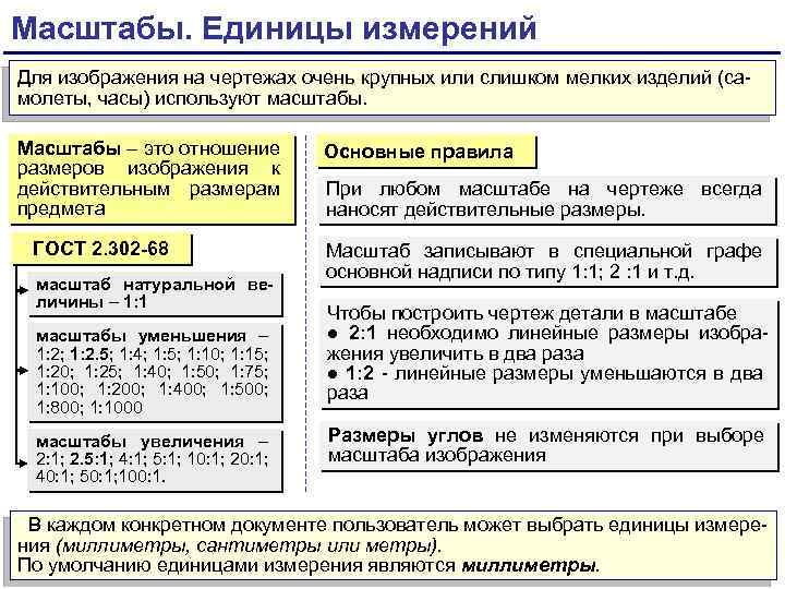 Масштабы. Единицы измерений Для изображения на чертежах очень крупных или слишком мелких изделий (самолеты,